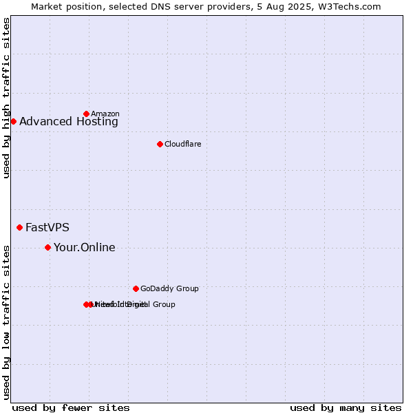 Market position of Your.Online vs. FastVPS vs. Advanced Hosting