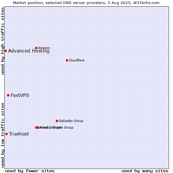 Market position of FastVPS vs. Truehost vs. Advanced Hosting
