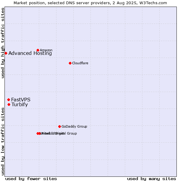 Market position of Turbify vs. FastVPS vs. Advanced Hosting