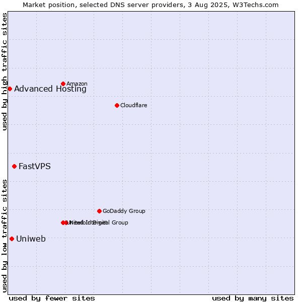 Market position of FastVPS vs. Uniweb vs. Advanced Hosting
