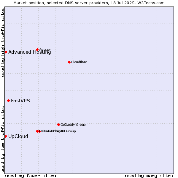 Market position of FastVPS vs. UpCloud vs. Advanced Hosting