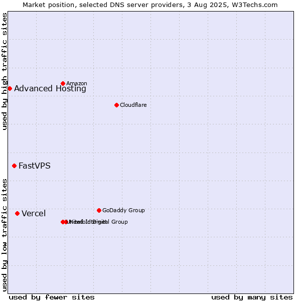 Market position of Vercel vs. FastVPS vs. Advanced Hosting