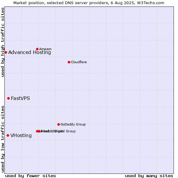 Market position of FastVPS vs. VHosting vs. Advanced Hosting
