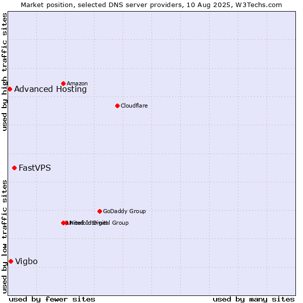 Market position of FastVPS vs. Vigbo vs. Advanced Hosting