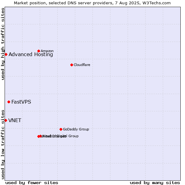 Market position of FastVPS vs. Advanced Hosting vs. VNET