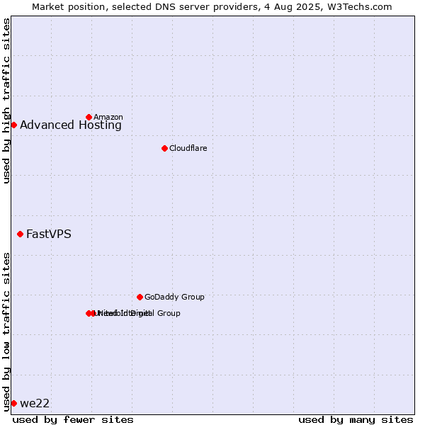 Market position of FastVPS vs. Advanced Hosting vs. we22
