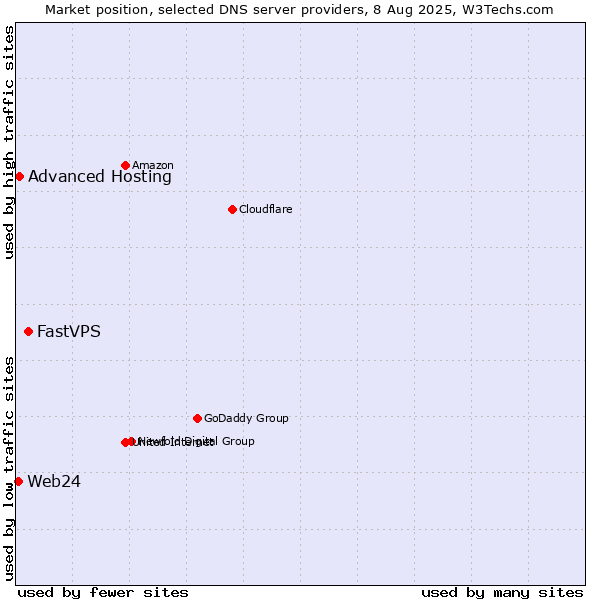Market position of FastVPS vs. Advanced Hosting vs. Web24