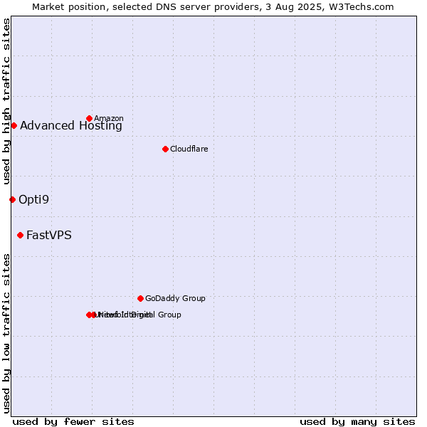 Market position of FastVPS vs. Advanced Hosting vs. Opti9