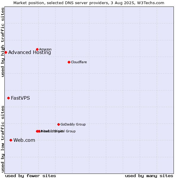 Market position of Web.com vs. FastVPS vs. Advanced Hosting