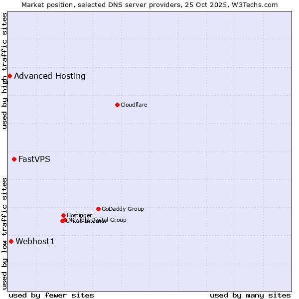 Market position of FastVPS vs. Webhost1 vs. Advanced Hosting