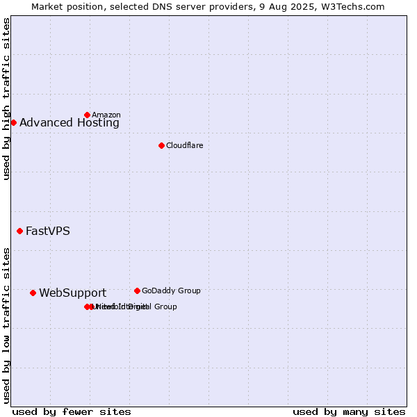 Market position of WebSupport vs. FastVPS vs. Advanced Hosting