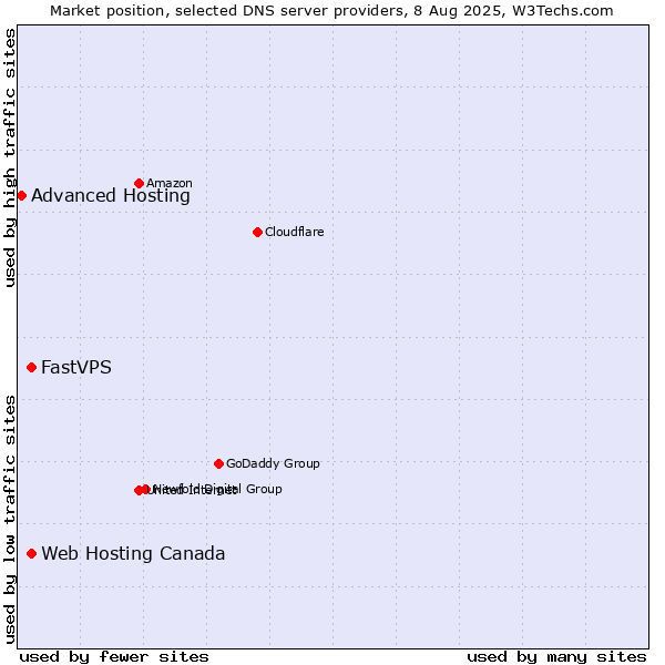 Market position of Web Hosting Canada vs. FastVPS vs. Advanced Hosting