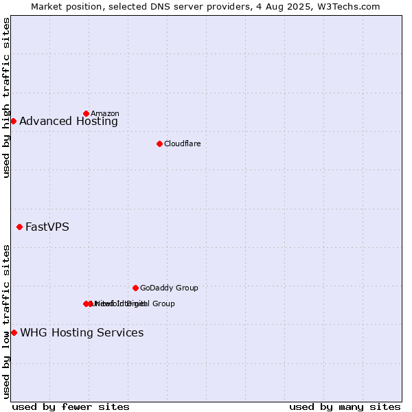Market position of FastVPS vs. Advanced Hosting vs. WHG Hosting Services