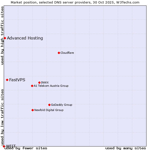 Market position of FastVPS vs. Advanced Hosting vs. WIIT