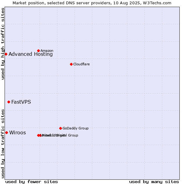 Market position of FastVPS vs. Wiroos vs. Advanced Hosting
