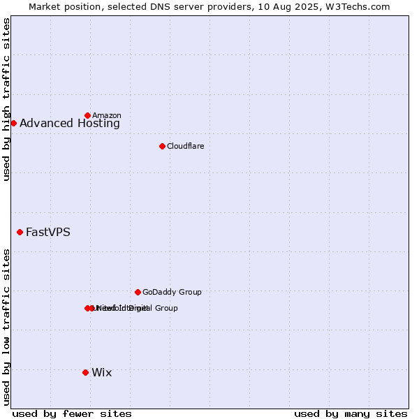 Market position of Wix vs. FastVPS vs. Advanced Hosting