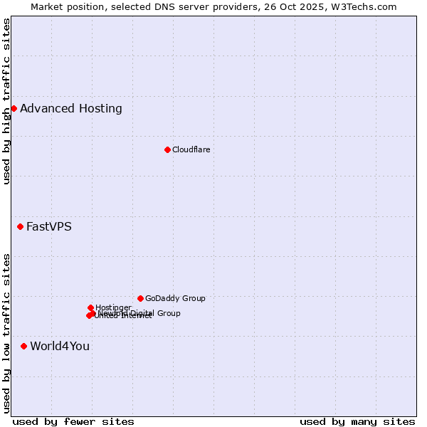 Market position of World4You vs. FastVPS vs. Advanced Hosting