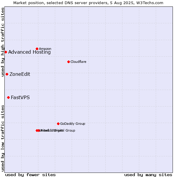 Market position of FastVPS vs. ZoneEdit vs. Advanced Hosting