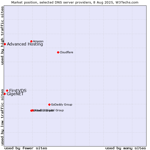Market position of FirstVDS vs. Advanced Hosting vs. GigeNET