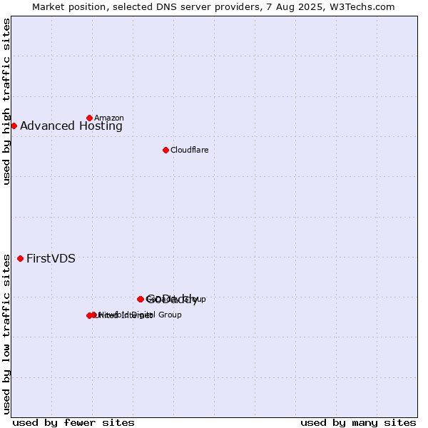 Market position of GoDaddy vs. FirstVDS vs. Advanced Hosting