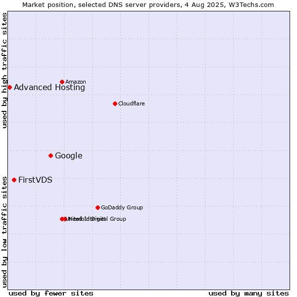Market position of Google vs. FirstVDS vs. Advanced Hosting