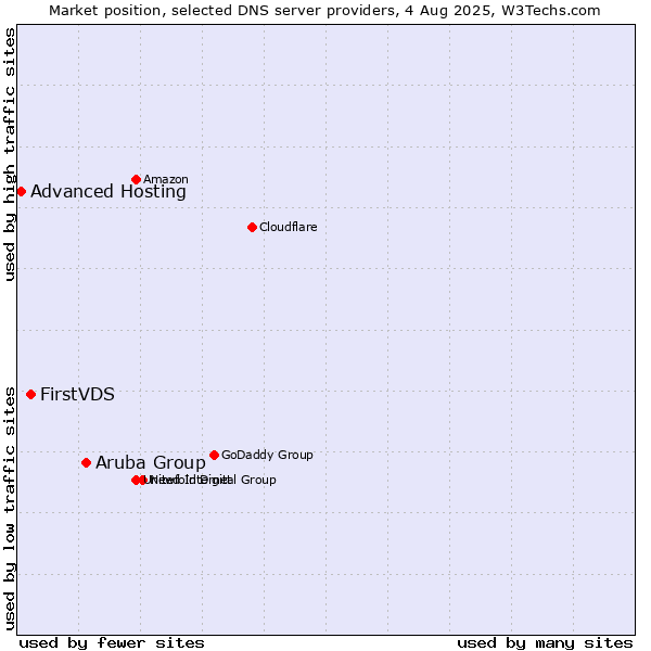Market position of Aruba Group vs. FirstVDS vs. Advanced Hosting