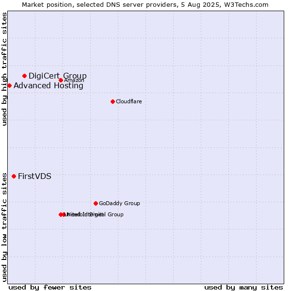 Market position of DigiCert Group vs. FirstVDS vs. Advanced Hosting