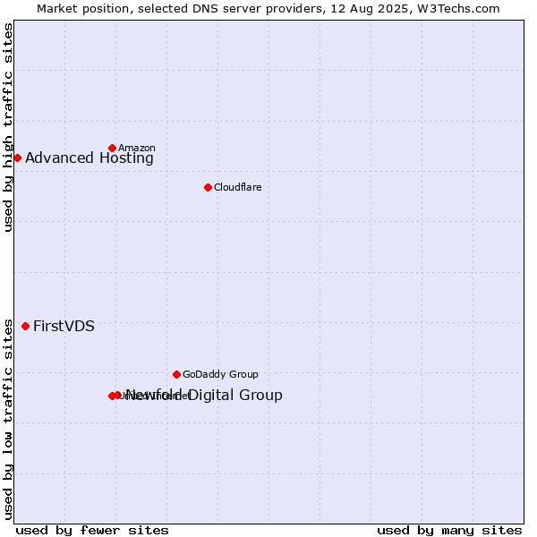 Market position of Newfold Digital Group vs. FirstVDS vs. Advanced Hosting