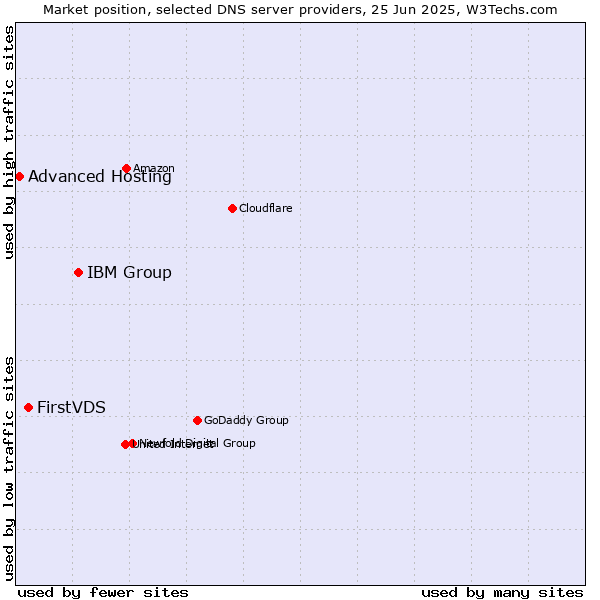 Market position of IBM Group vs. FirstVDS vs. Advanced Hosting