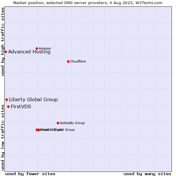 Market position of FirstVDS vs. Liberty Global Group vs. Advanced Hosting