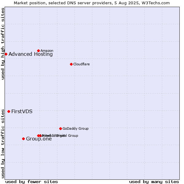 Market position of Group.one vs. FirstVDS vs. Advanced Hosting