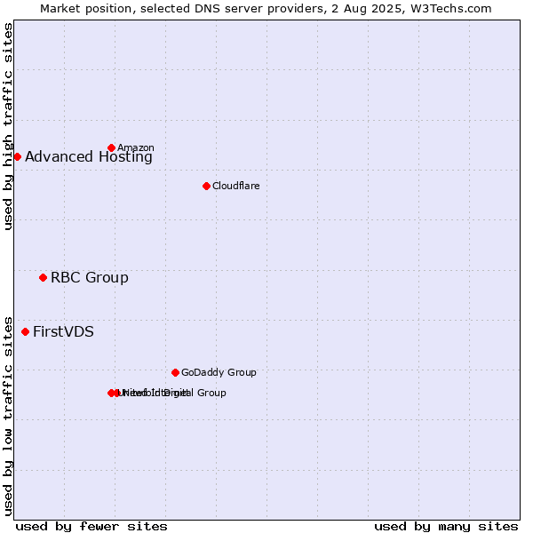 Market position of RBC Group vs. FirstVDS vs. Advanced Hosting
