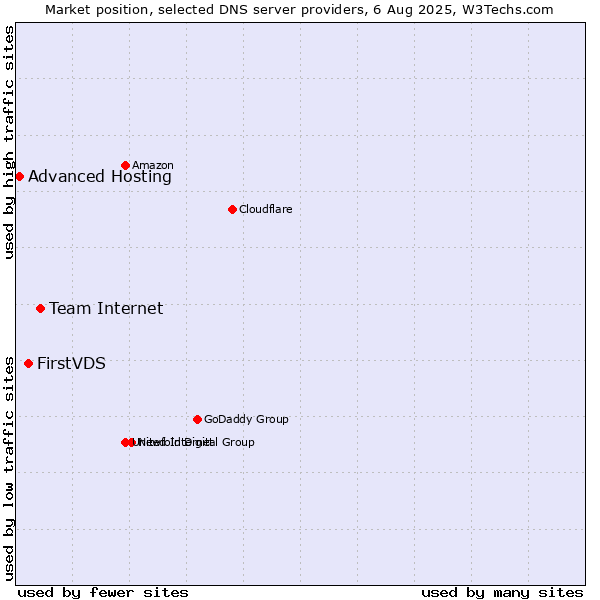 Market position of Team Internet vs. FirstVDS vs. Advanced Hosting
