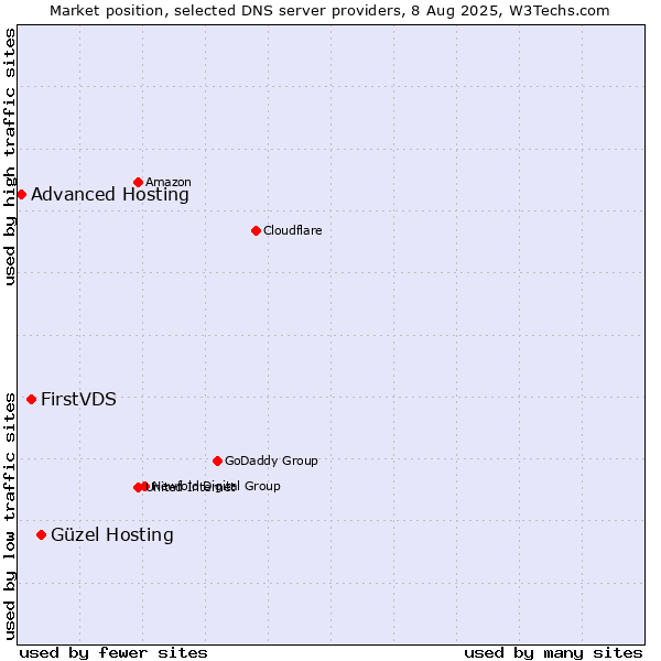 Market position of Güzel Hosting vs. FirstVDS vs. Advanced Hosting