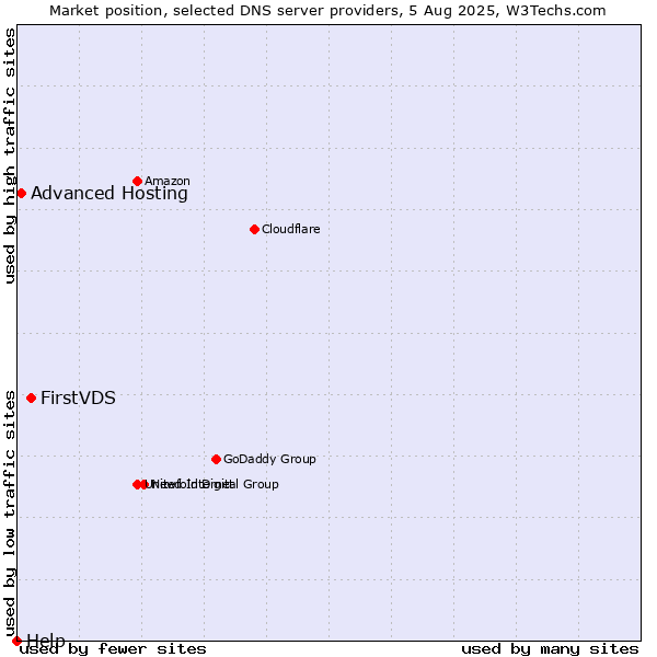 Market position of FirstVDS vs. Advanced Hosting vs. Help