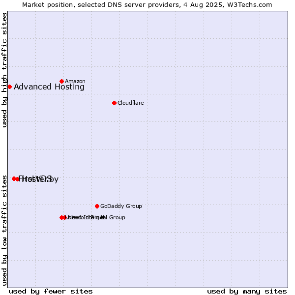 Market position of Hoster.by vs. FirstVDS vs. Advanced Hosting