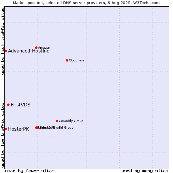 Market position of FirstVDS vs. HosterPK vs. Advanced Hosting