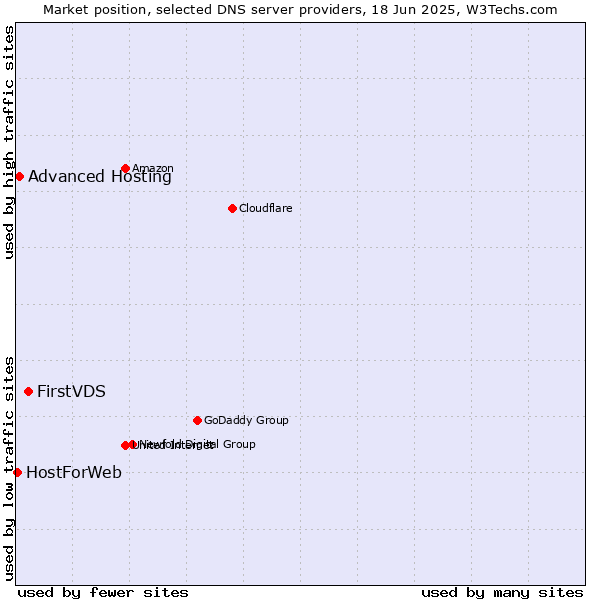 Market position of FirstVDS vs. Advanced Hosting vs. HostForWeb