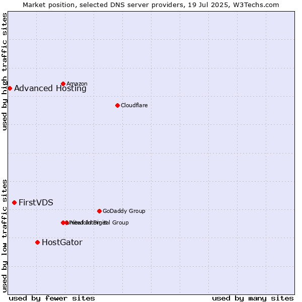 Market position of HostGator vs. FirstVDS vs. Advanced Hosting