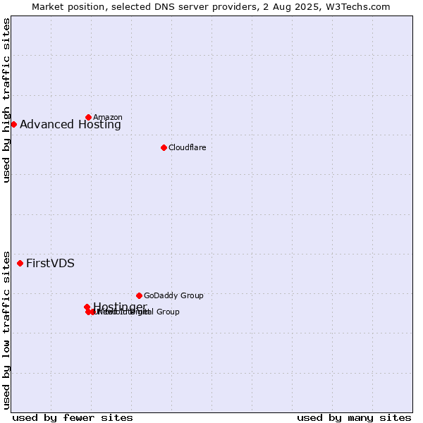 Market position of Hostinger vs. FirstVDS vs. Advanced Hosting