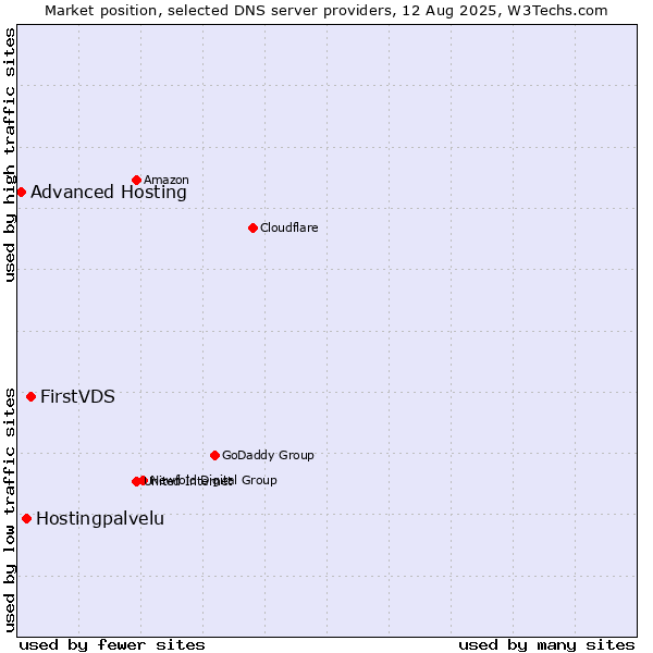 Market position of FirstVDS vs. Hostingpalvelu vs. Advanced Hosting