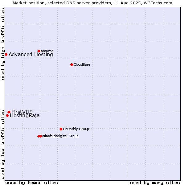 Market position of FirstVDS vs. HostingRaja vs. Advanced Hosting