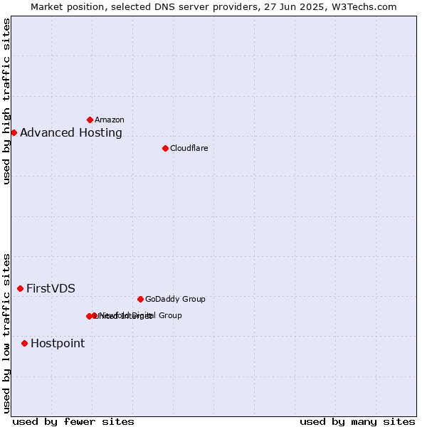 Market position of Hostpoint vs. FirstVDS vs. Advanced Hosting