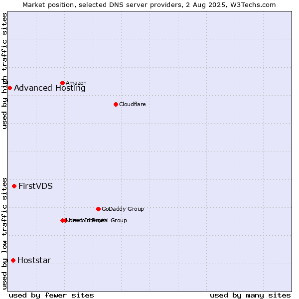 Market position of FirstVDS vs. Hoststar vs. Advanced Hosting