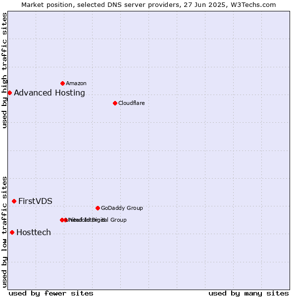 Market position of FirstVDS vs. Hosttech vs. Advanced Hosting