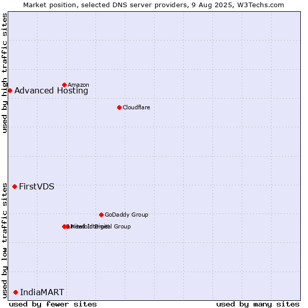 Market position of IndiaMART vs. FirstVDS vs. Advanced Hosting