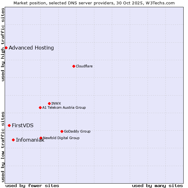 Market position of Infomaniak vs. FirstVDS vs. Advanced Hosting