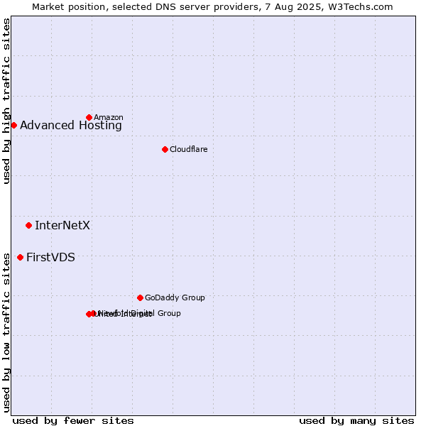 Market position of InterNetX vs. FirstVDS vs. Advanced Hosting