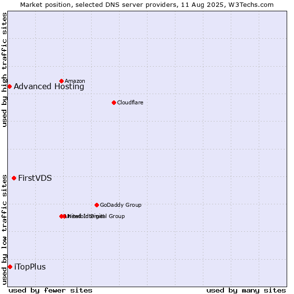 Market position of FirstVDS vs. iTopPlus vs. Advanced Hosting