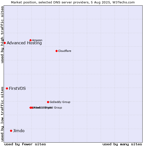 Market position of Jimdo vs. FirstVDS vs. Advanced Hosting